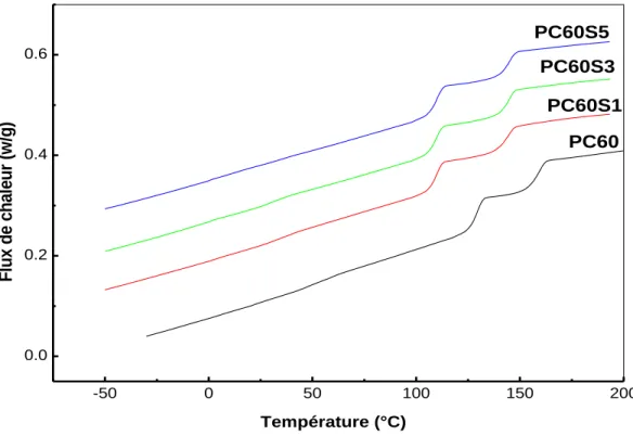 Figure  III.9 : Thermogrammes  DSC des mélanges  de PC60 sans et avec  SEBS-g-MAH