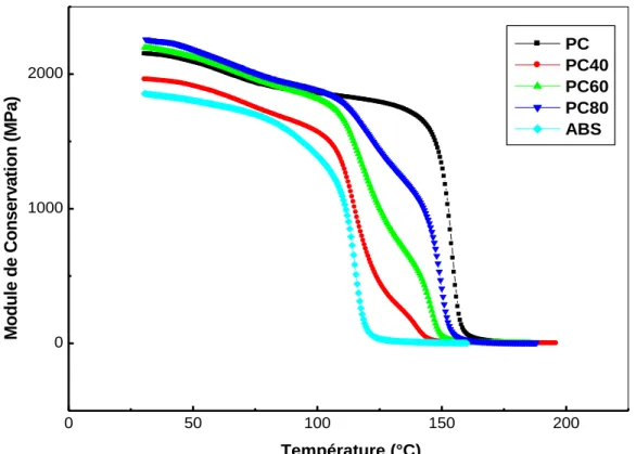 Figure  III.12: Variations  du module  de conservation  en fonction  de la température  de  PC, ABS et des mélanges  PC/ABS
