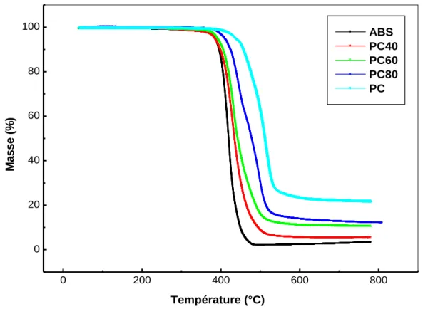 Figure  III.19: Thermogrammes  TG de PC, ABS et des mélanges  de PC/ABS 