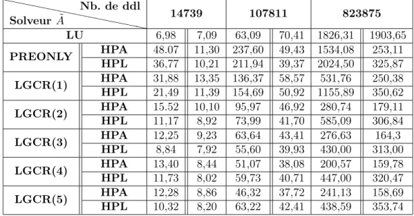 Table 3.1 – Temps CPU en seconde du problème du cube en élasticité linéaire suivant la mé- mé-thode de résolution du système primal