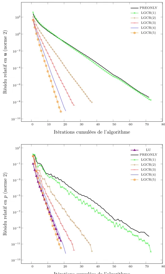 Figure 3.3 – Comportement des résidus de l’Algorithme 15 suivant le solveur utilisé pour le problème primal.