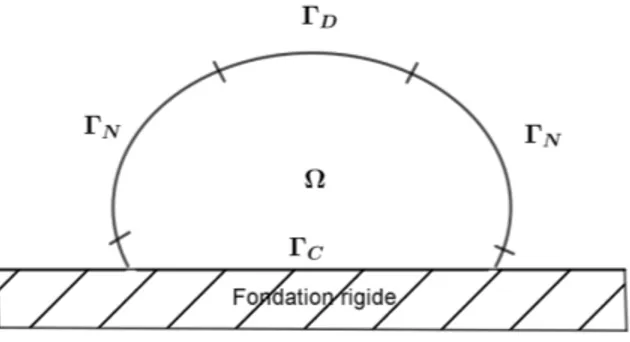 Figure 0.3 – Un corps déformable Ω en contact avec une fondation rigide.