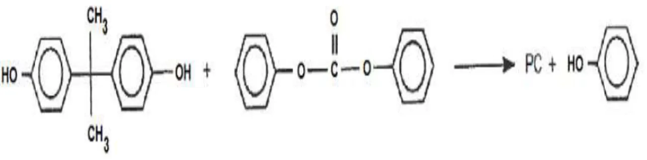 Figure I.3 : schéma de synthèse du PC par transesterification [8].