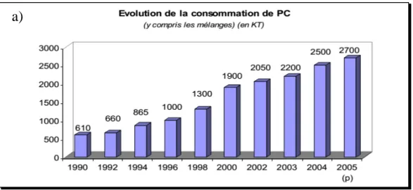 Figure I.4 : l’évolution de la consommation du PC entre (1990-2005) [11]. 