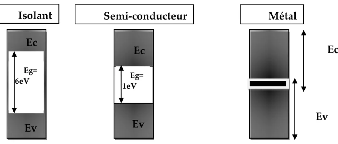 Figure 1: Modèle de bandes d’un isolant, semi –conducteurs et d’un métal. 