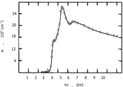 Figure 6 : Coefficient d’absorption du silicium cristallin  en fonction de l'énergie des photons [14]
