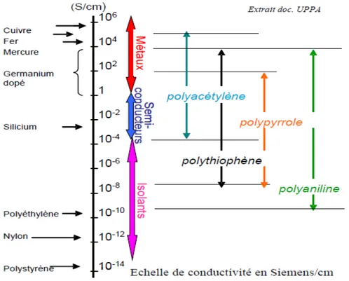 Figure 10 : Conductivité électrique de quelques matériaux inorganiques  et de polymères conjugués [50]