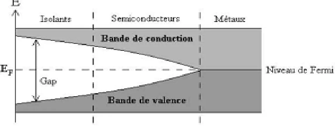Figure 12: Schéma de bande des matériaux isolants,semi conducteur et conducteur. 