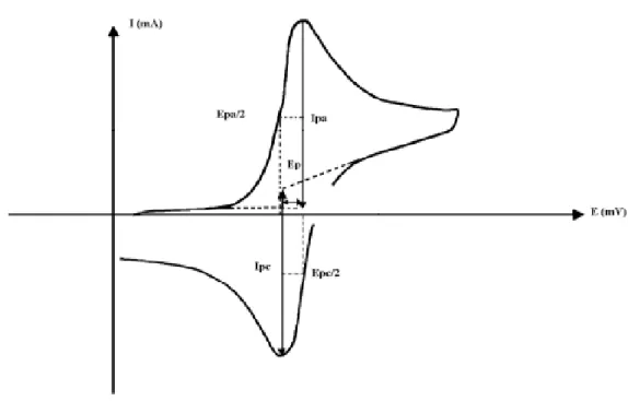 Figure 3: Allure générale de la courbe voltampérométrique                        et ces grandeurs caractéristiques