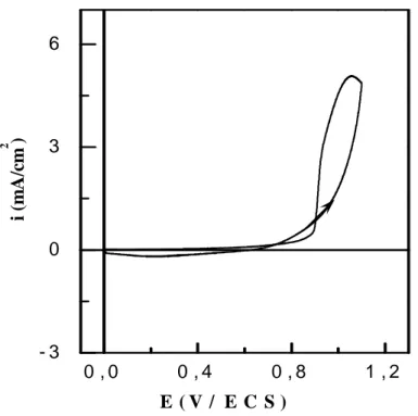 Figure 1: Voltammograme cyclique du pyrrole dans une solution d’acétonitrile  0.1 M en TBAP sur une électrode de carbone vitreux, v =100 mV/s 