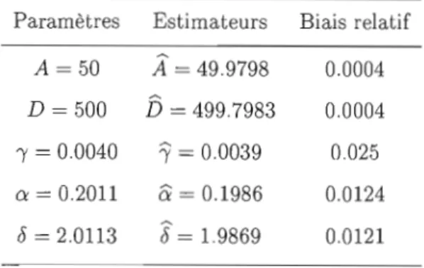 TABLE  4.1  Estimation  ponctuelle des  paramètres  Paramètres  Estimateurs  Biais  relatif 