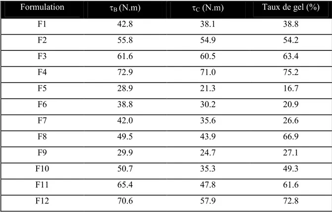 Tableau V.1: Valeurs du  B ,  C  et du taux de gel pour les différents systèmes. 