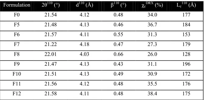 Tableau V.2: Paramètres structuraux des différents échantillons obtenus par analyse DRX