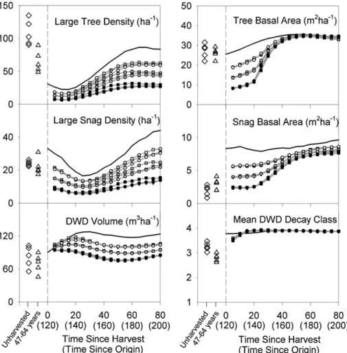 Fig. 3. Values of selected structural attributes in simulated 120–200 years old unharvested boreal mixedwood stands (solid black lines), in simulated partially harvested stands (grey lines with symbols), in ﬁve ﬁeld-surveyed, old, unharvested stands (♦), a