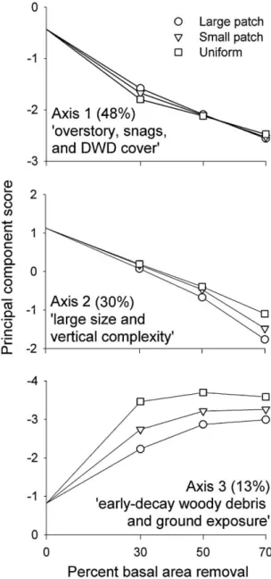 Fig. 4. Changes in the principal component scores of boreal mixedwood stands in nine partial harvest scenarios (solid lines), relative to corresponding points in time in unharvested stands (dashed lines), as simulated within the stand dynamics model SORTIE