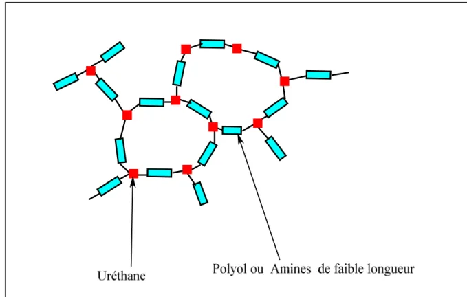 Figure I.8: Schéma d’un polyuréthane thermodurcissable [33].