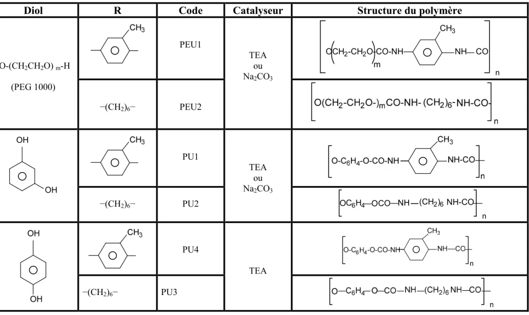 Tableau II.2 : Les différents monomères, codes et différentes structures des polymères et copolymères obtenus.