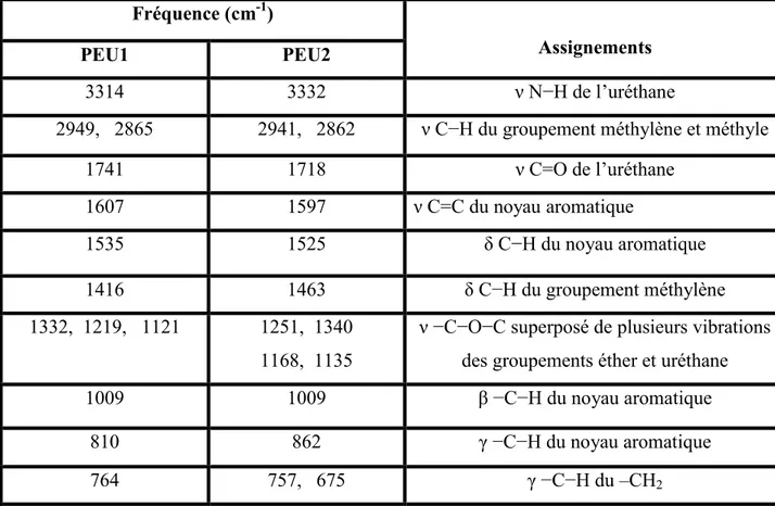 Tableau III-1 : Nombre d’onde et pics d’absorbance dans le cas des PEU1 et PEU2.