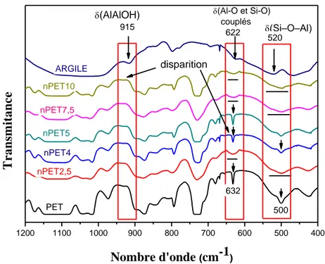 Figure 2: Spectre FTIR de l’argile, du PET et des différentes compositions du n PET  ( δ= vibration de deformation)120011001000900800700600 500 400(Al-O et Si-O)    couplés      622   (Si–O–Al) (AlAlOH)500632915520ARGILEPETnPET2,5nPET4nPET5nPET7,5nPET10