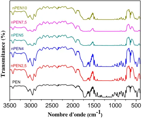 Figure 1: Spectre FTIR du PEN et des différentes   compositions du n PEN