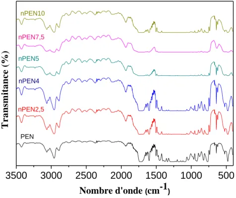 Figure 1: Spectre FTIR du PEN et des différentes   compositions du n PEN