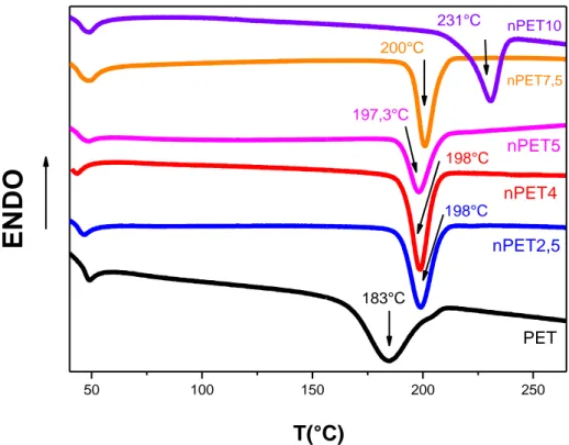 Figure 21:  Variation de la température de cristallisation du PET  en fonction de la teneur en MMT 