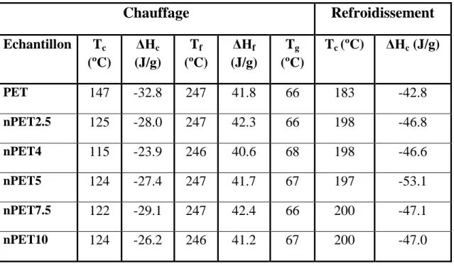 Tableau 3: Données thermiques issues des thermogrammes DSC du PET et des           différents nanocomposites nPET
