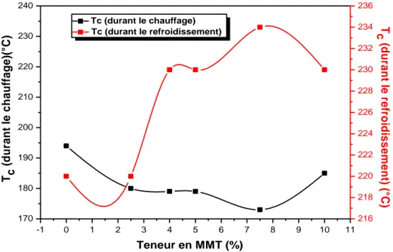 Figure 24:  Variation de la température de cristallisation du PEN  en fonction de la teneur en MMT 