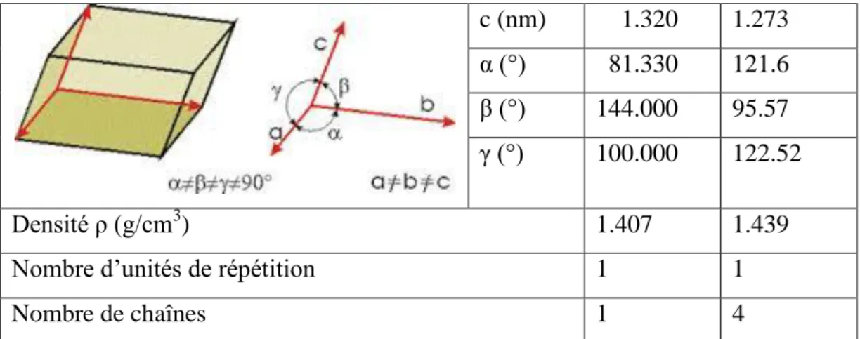 Figure 7. Conformations des noyaux aromatiques dans le PEN et le PET [28] 