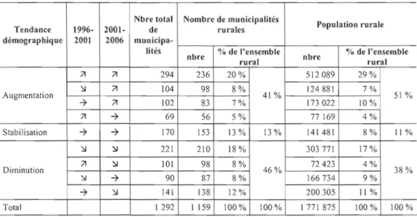 Tableau 1.1  Nombre de municipalités par scénario d'évolution de  la  population au  cours  des périodes  1996-2001  et 2001-2006 
