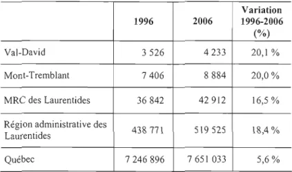 Tableau  3.3  Population de Val-David par rapport  à  la  MRC  des Laurentides,  la région des Laurentides et le Québec 
