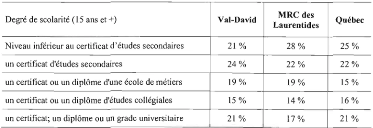 Tableau 3.5  Degré de scolarité, Val-David, MRC Des  Laurentides et Québec, 2006 