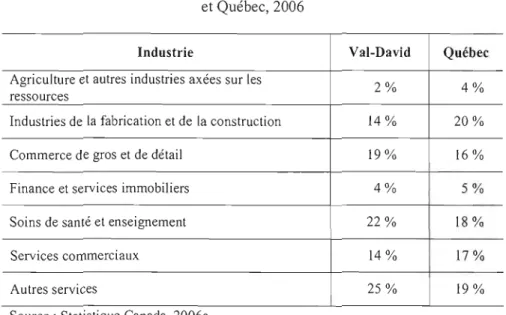 Tableau 3.9  Structure de  l'emploi par secteur: Val-David  et Québec, 2006 
