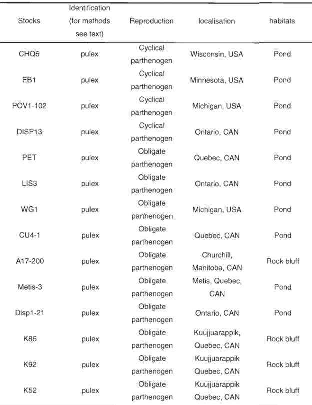 Tableau  2-1  Mitochondriallineages (ND5 sequences),  geographic origins,  and  habitats of  Daphnia clones used in  this study