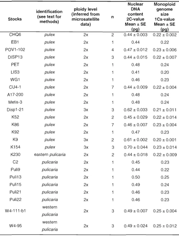 Tableau  2-2  Genetic  and  cytogenetic characteristics of Daphnia clones 