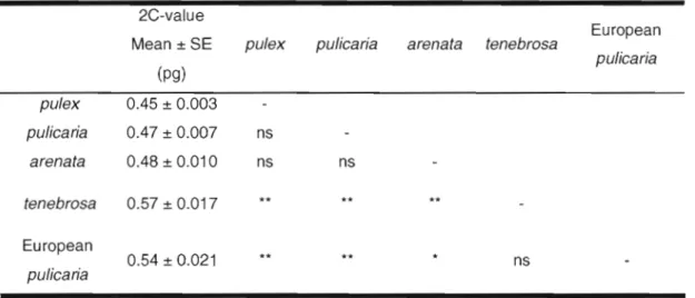 Tableau  2-3 Average 2C-values of  Daphnia  diploid  species.  pu/ex  pu/icaria  arenata  2C-value Mean ±  SE (pg) 0.45 ±  0.003 0.47 ±  0.007 0.48 ± 0.010  pu/ex ns ns  pu/icaria ns 