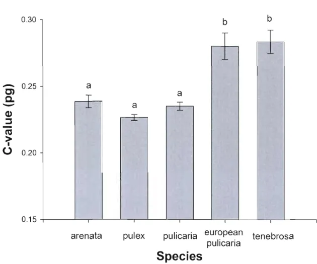 Figure 2-2  Nuclear DNA content of diploid clones of the  Daphnia pu/ex complex 