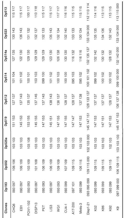 Tableau 2-4 Multilocus genotypes of each strains used in our study  000 denote aileles that we were not able ta discern