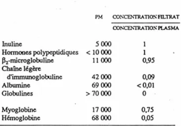 Tableau  1:  Perméabilité  glomérulaire  aux  macromolécules  d'après  Guénard  et  al.,  1991