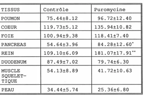 Tableau  2:  Effets  de  la  puromycine  (15  mg/100g)  sur  la 