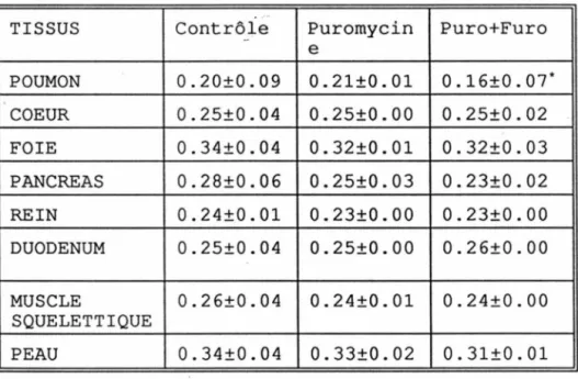 Tableau  4:  Effets  du  furosémide  (1  mg/Kg)  sur  le  rapport  poids  sec/poids  humide  dans  la  néphropathie  à  la  puromycine  examinée  quatre  jours  après  l'injection 