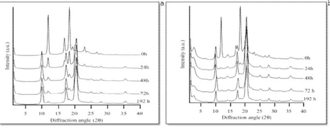 Figure  II.6.  WAXS patterns of a- neat PB-1 and b- PB-1/clay nanocomposite at different aging  times[67] 