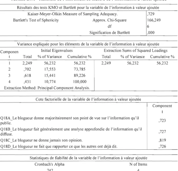 Tableau  B.l 0  Résultats  de  ('instrument de mesure de  l'information  à  valeur ajoutée  Résultats des  tests  KMO  et  Bartlett pour la  variable de  l'information à  valeur ajoutée 