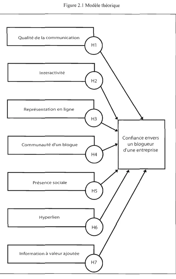 Figure 2.1  Modèle théorique 