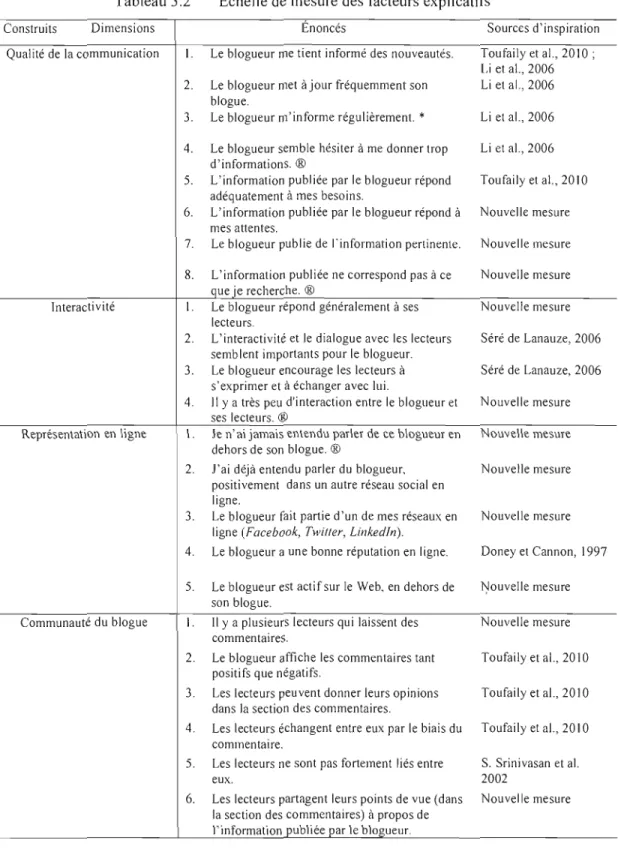 Tableau 3.2  Échelle de  mesure des facteurs  explicatifs  Construits  Dimensions  Qualité  de  la communication  Interactivité  Représentation  en  ligne  Communauté du  blogue  Énoncés 