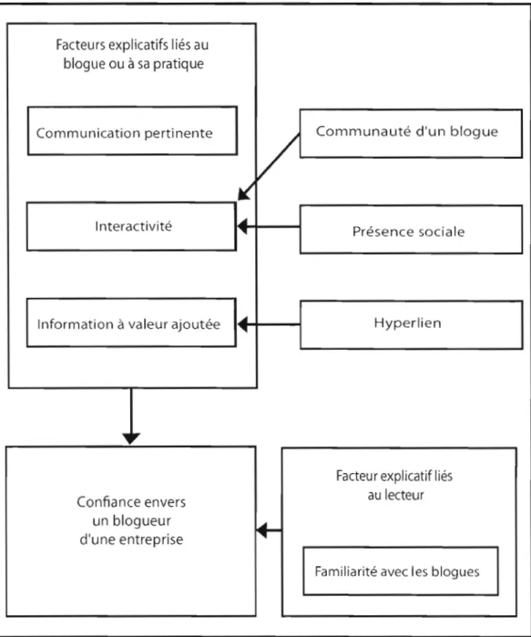 Figure 4.2 Modèle théorique  revisité  : présentation  des  liens statistiques 