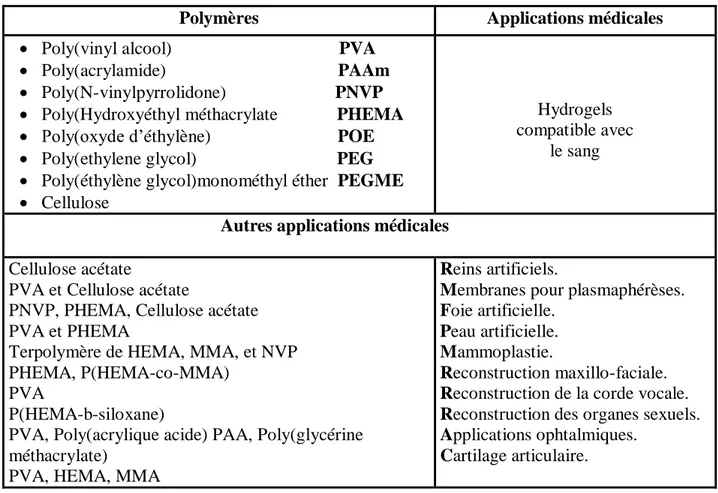 Tableau I. 1 . Polymères utilisés dans la synthèse des hydrogels et leurs applications médicales