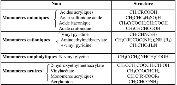 Tableau I. 2. Quelques monomères utilisés dans la synthèse des hydrogels sensibles au pH  [55]