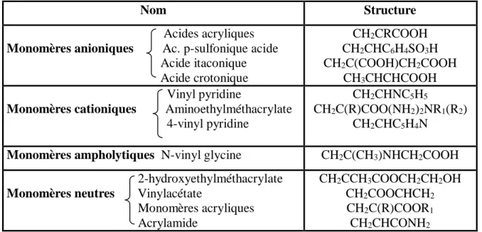 Tableau I. 2. Quelques monomères utilisés dans la synthèse des hydrogels sensibles au pH  [55]