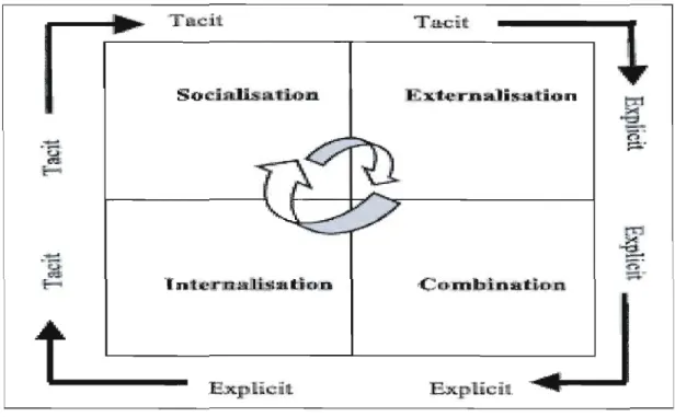 Figure 2.2 The SECI process 